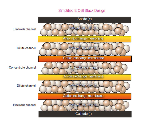 SUEZ E-Cell 3X Stack Standard Electrodeionization EDI Descarga de águas residuais Edi Sistemas Temperatura máxima 40°C