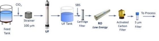 SFP-2860 Módulos de membrana de ultrafiltração Tratamento de água de engenharia ambiental